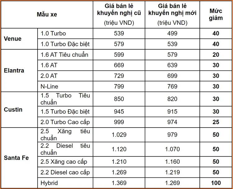 NHIỀU MẪU XE HYUNDAI ĐƯỢC GIẢM GIÁ BÁN LẺ, LÊN TỚI 100 TRIỆU ĐỒNG 1